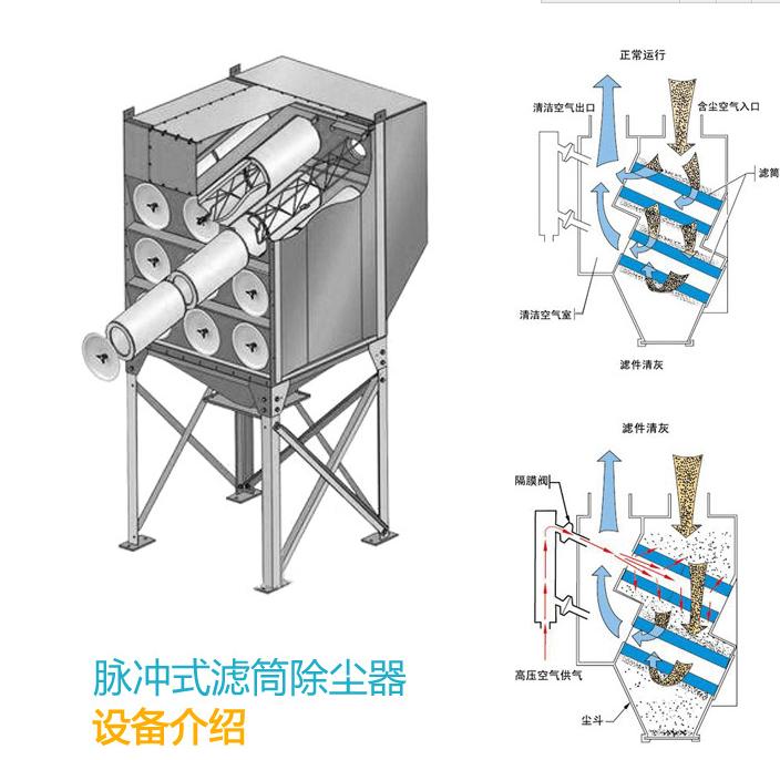 垂直式滤筒除尘器工作原理