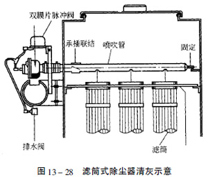 滤筒式除尘器清灰示意